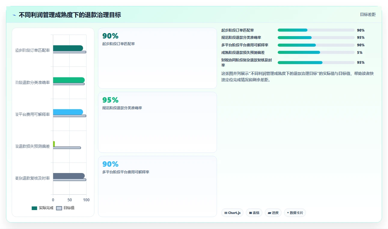 电商利润计算：品牌商家自查表：税费口径最容易出现的退款影响忽略
