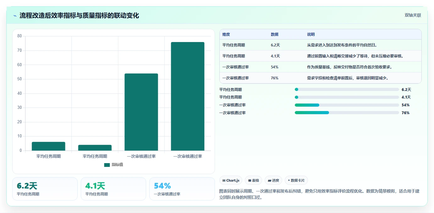 运营工具执行标准：团队协作环节如何体现流程设计