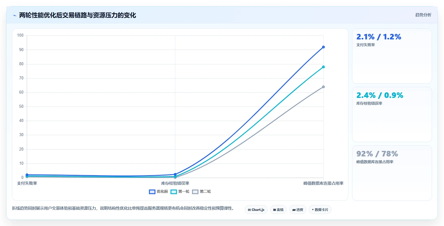电商系统开发：企业管理层数据视角：用性能优化验证控制开发预算