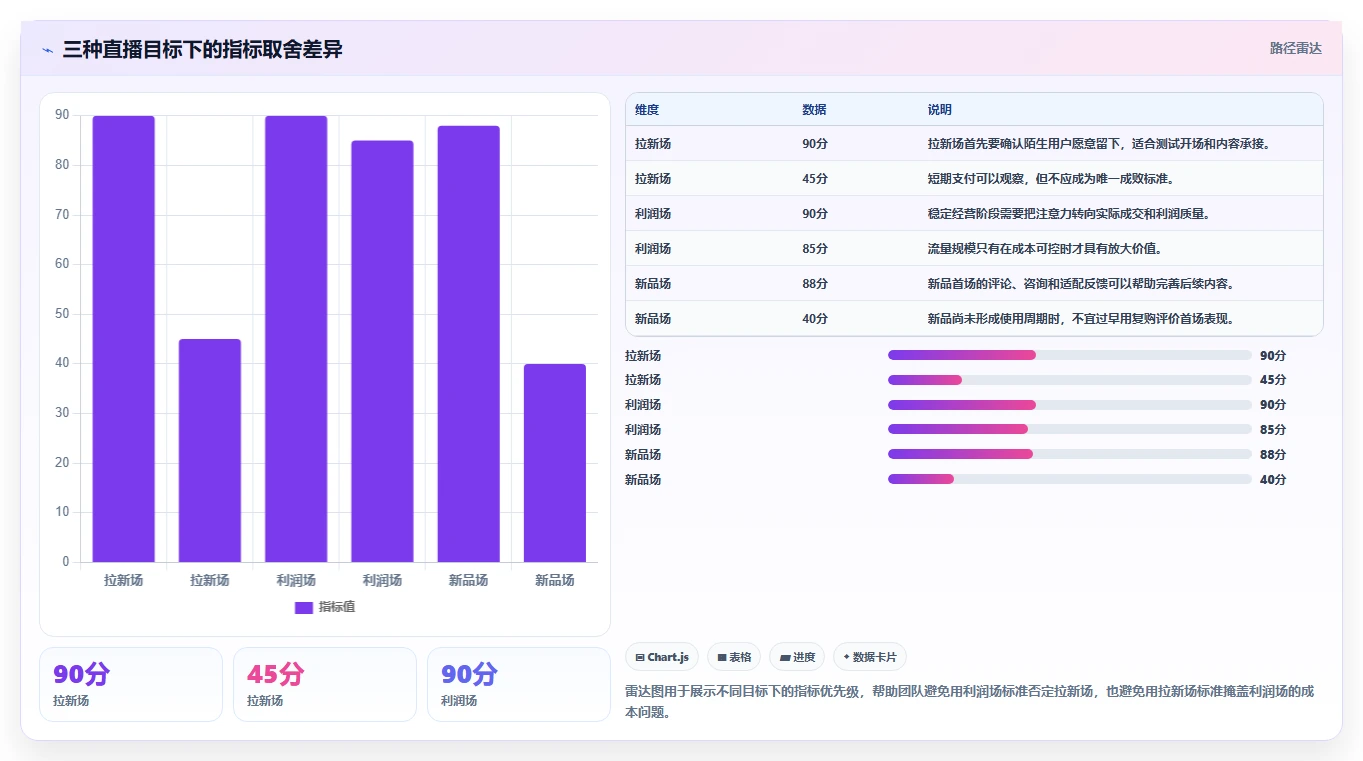 直播数据复盘：主播实操版方案：流量来源的目标、动作与检查点