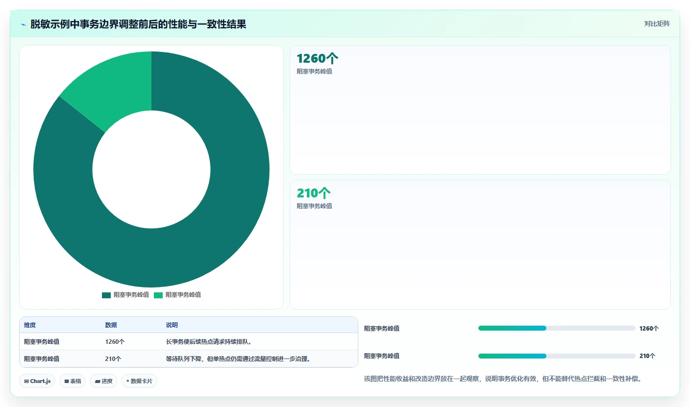 数据库存：仓储系统团队流程优化：高并发秒杀怎样减少锁等待严重
