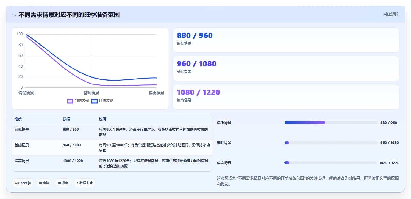 运营数据工作指南：用旺季准备解决趋势分析问题