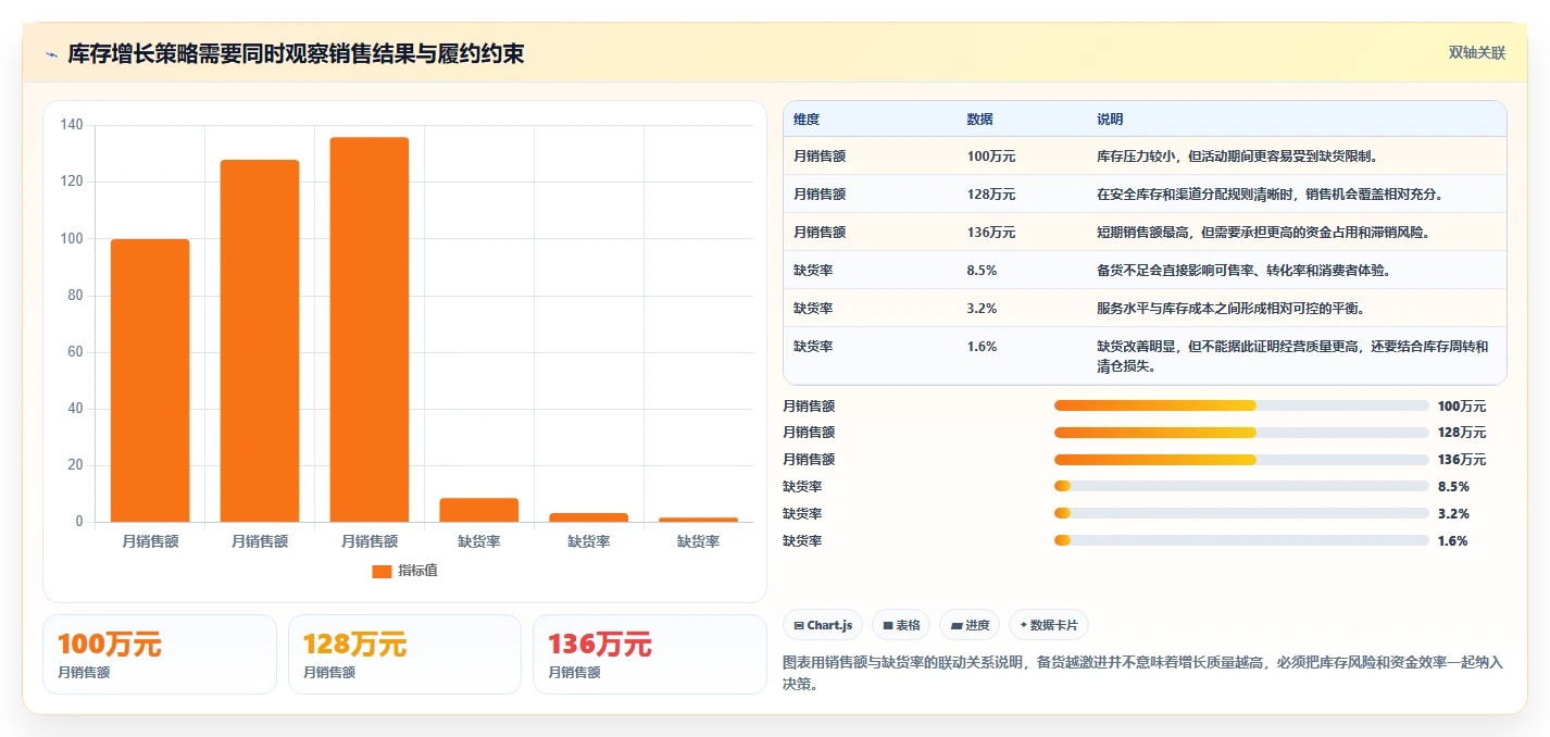 电商管理避坑指南：库存协同环节的增长策略要注意什么