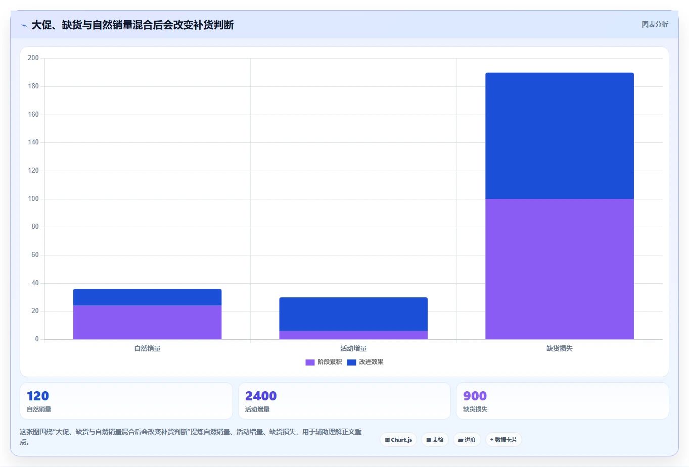 电商仓储管理：多仓企业自查表：绩效管理最容易出现的补货凭感觉