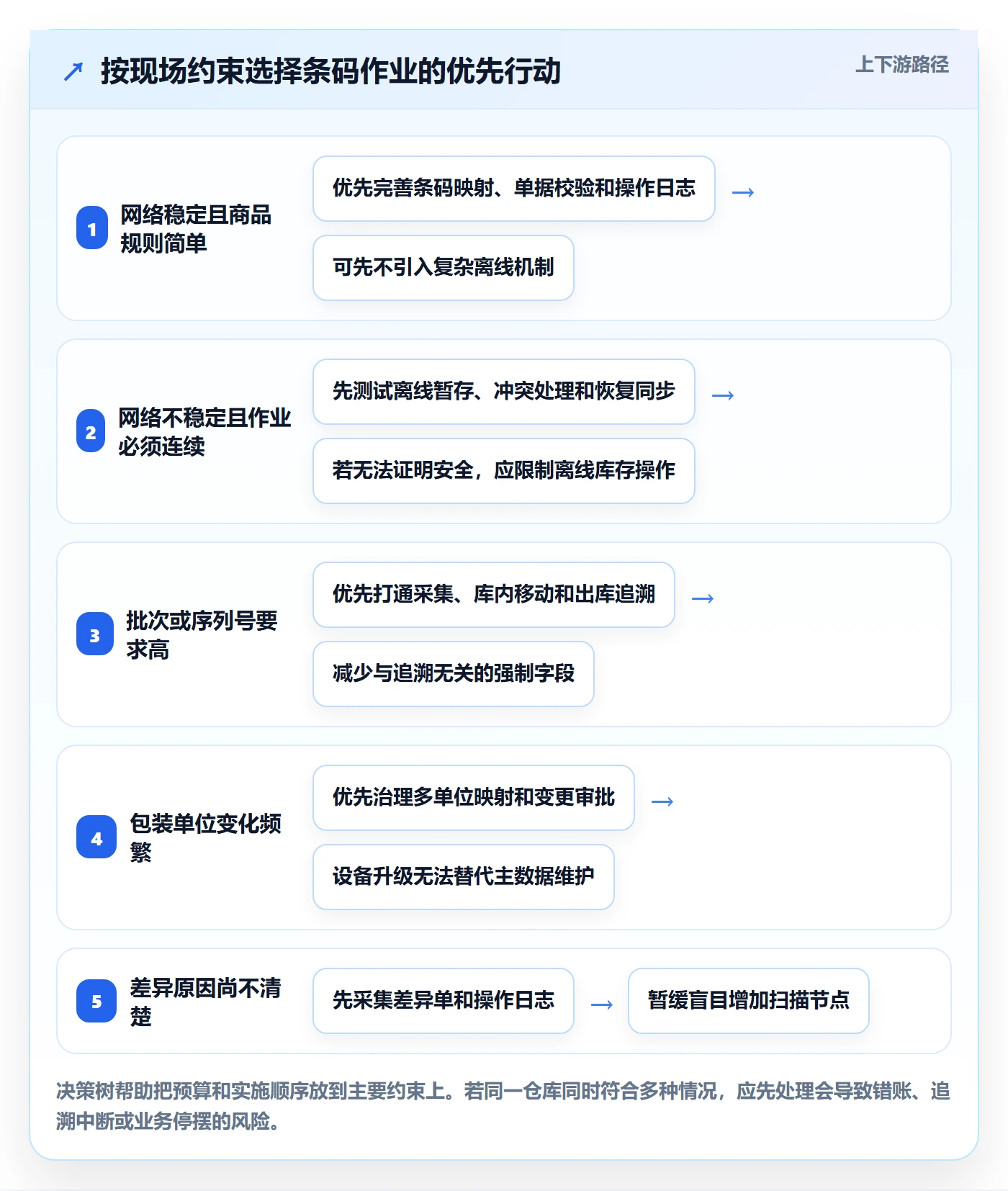 库存管理系统落地清单:条码作业相关的核心功能事项