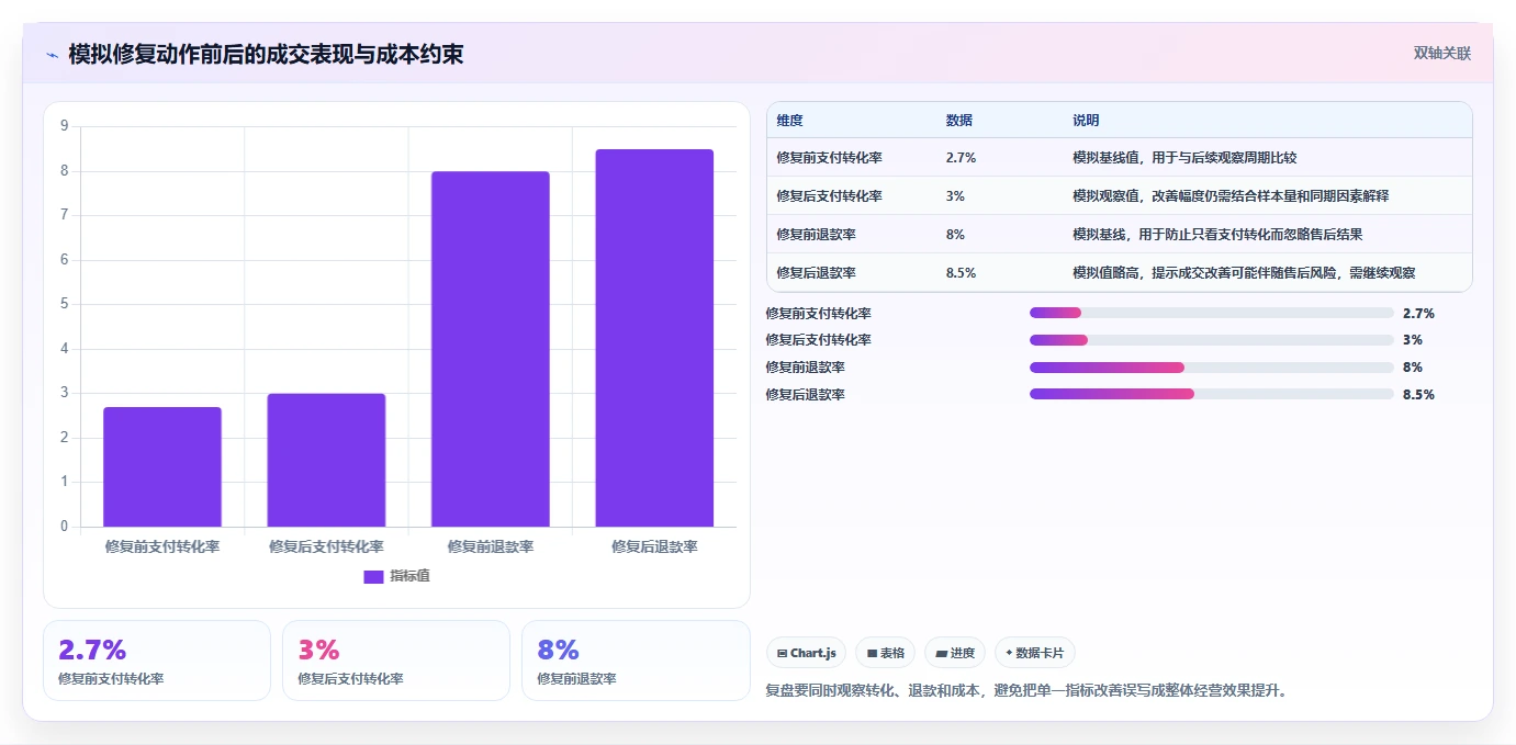 电商数据运营使用技巧：指标拆解对应的核心功能方法