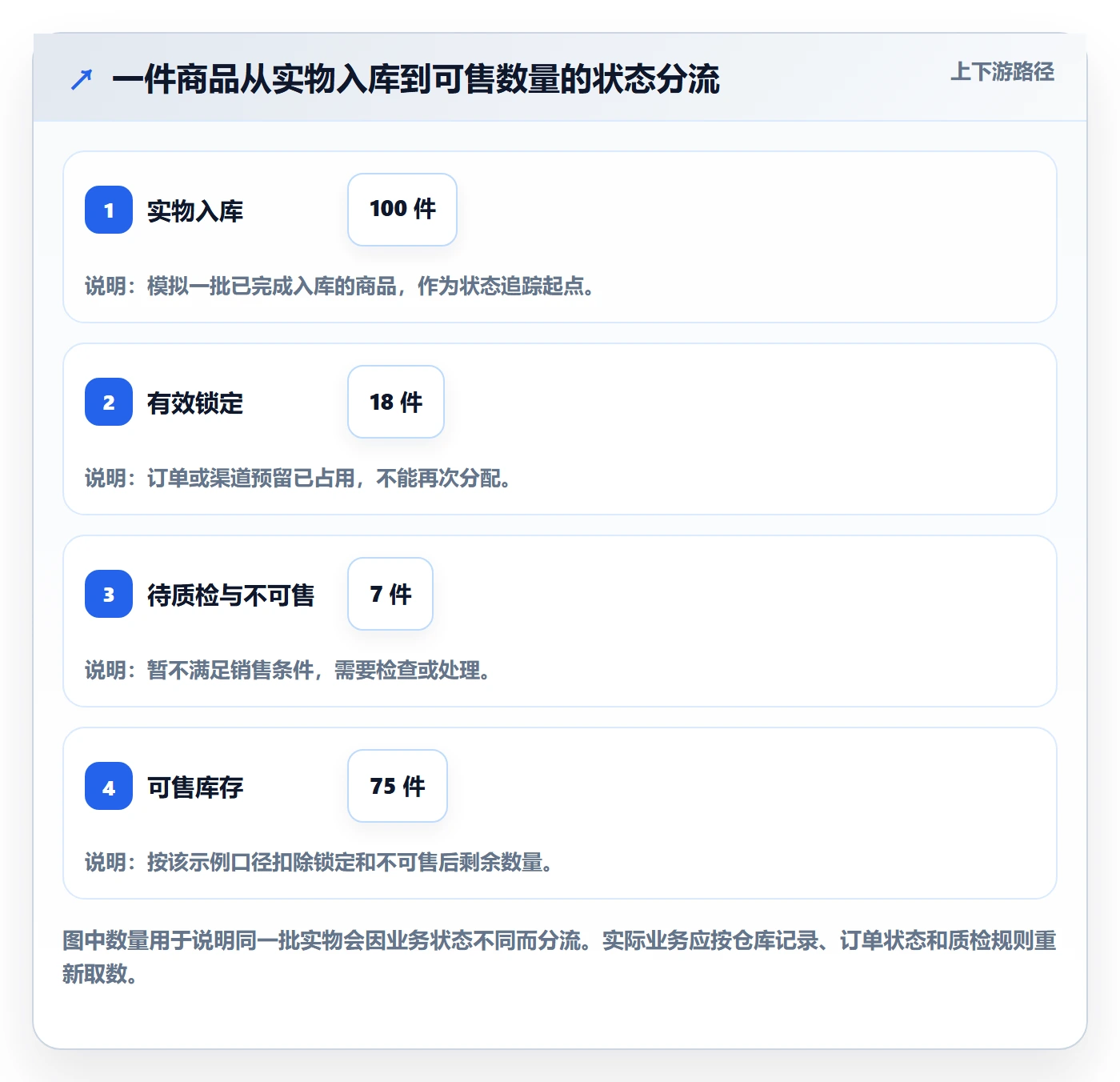 店铺运营管理落地清单：库存协同相关的实操教程事项