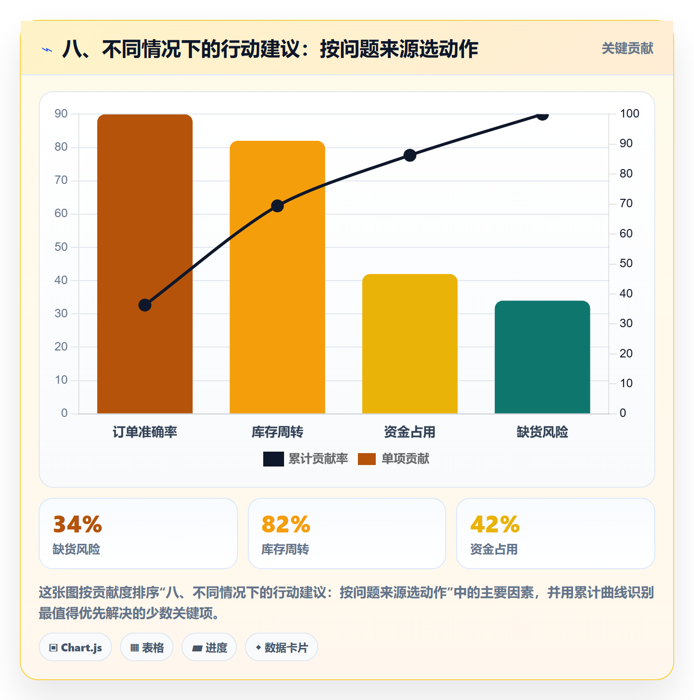 八、不同情况下的行动建议：按问题来源选动作