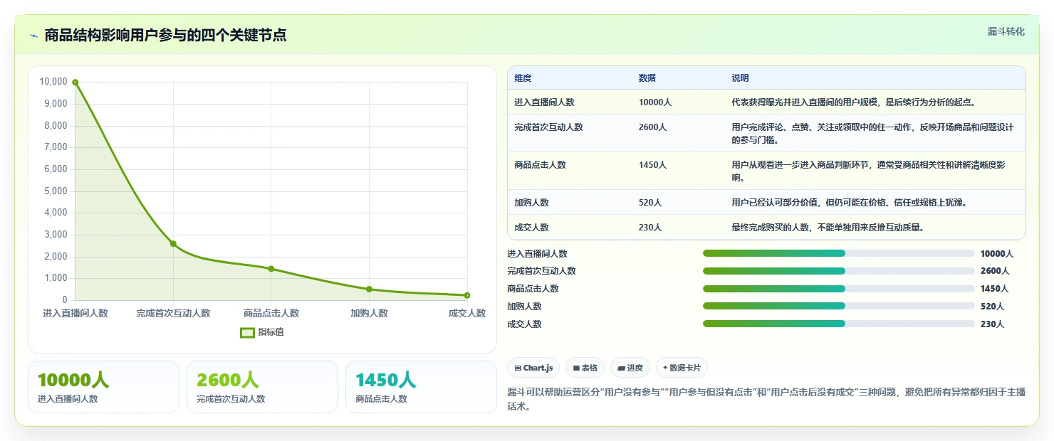 直播数据复盘：直播运营流程图解：商品结构如何减少互动率低