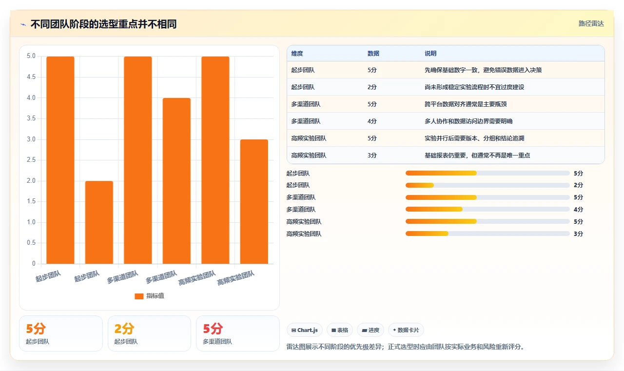 电商数据运营选型方法：增长实验从哪里开始
