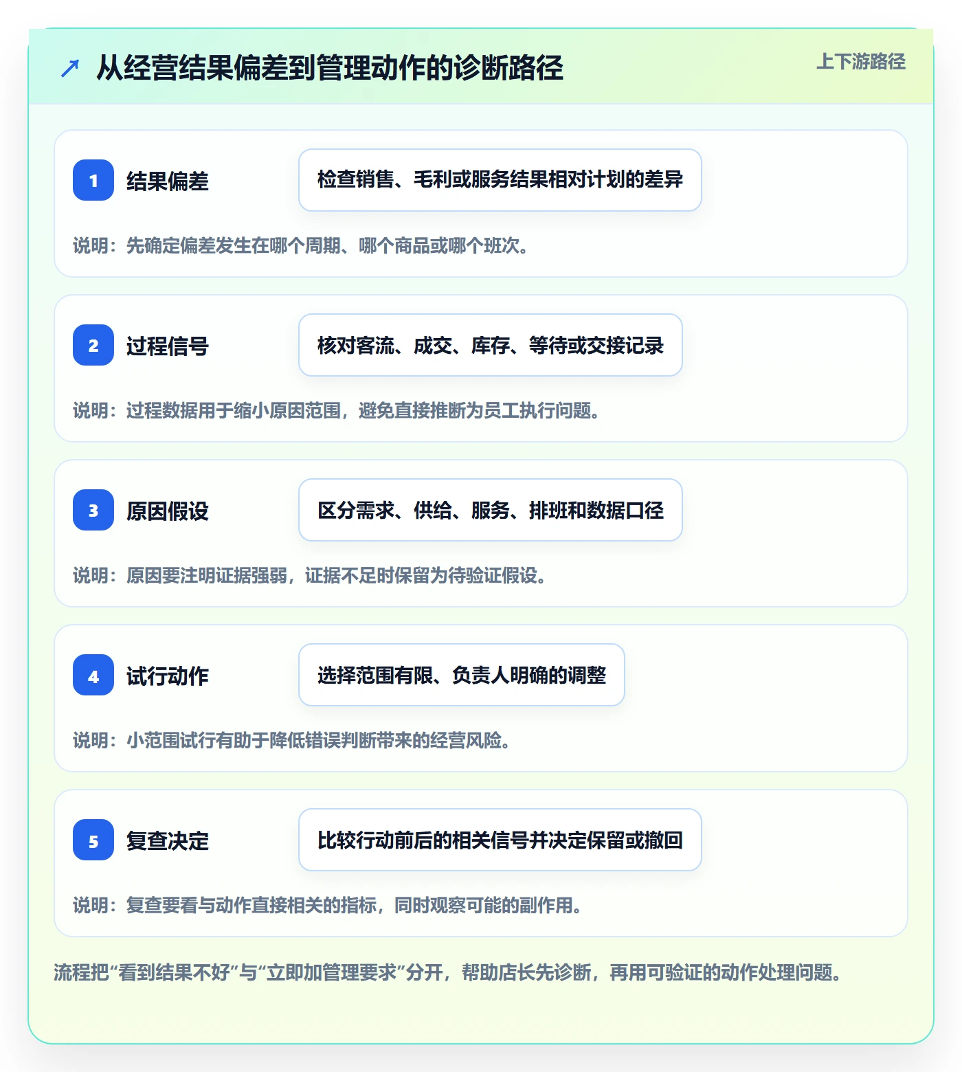 店铺运营管理怎么管？以经营目标为核心的团队协同方案