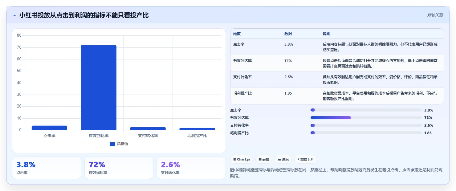 小红书数据分析：电商卖家管理方法：把投放复盘转化为优化投放预算