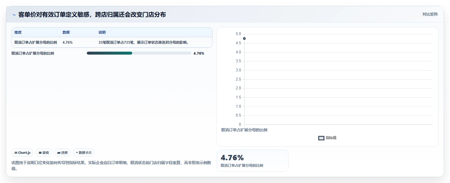 运营数据执行标准：数据采集环节如何体现多店经营