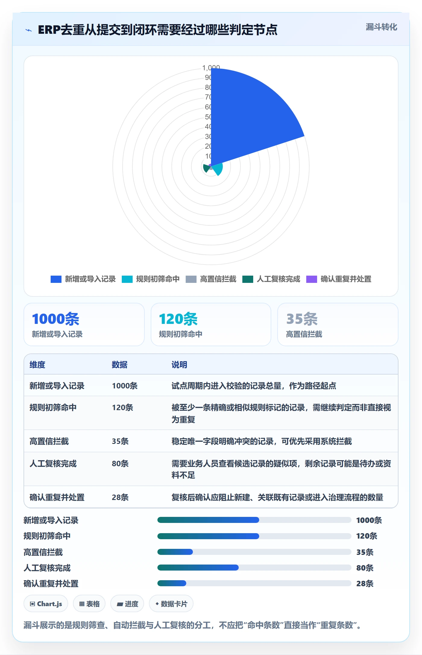 erp数据录入实用方法：围绕数据去重建立自动化方案