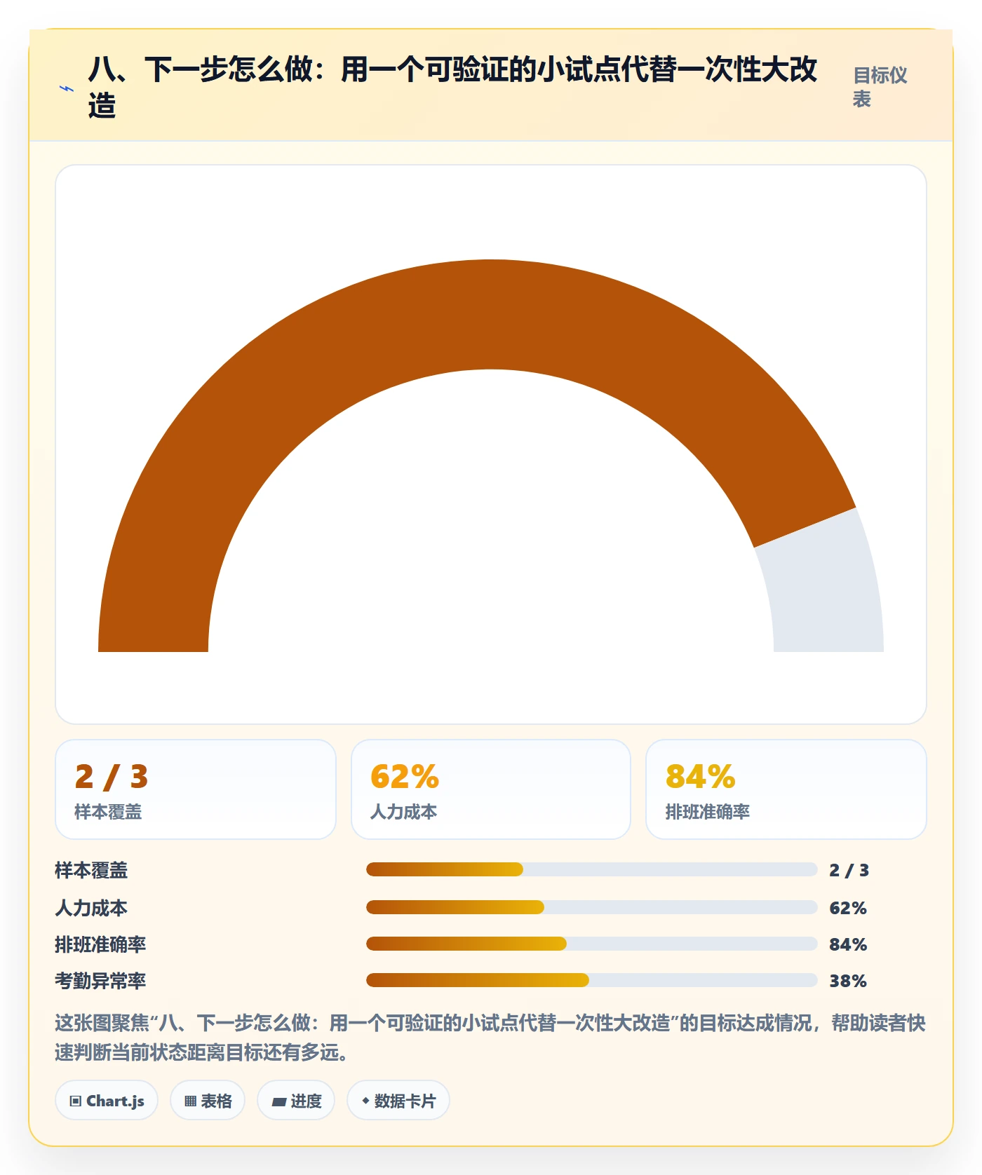 八、下一步怎么做：用一个可验证的小试点代替一次性大改造