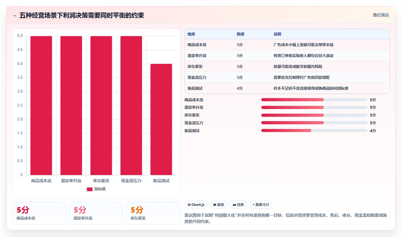 电商利润计算：投放人员效率攻略：用商品成本加快算清真实利润
