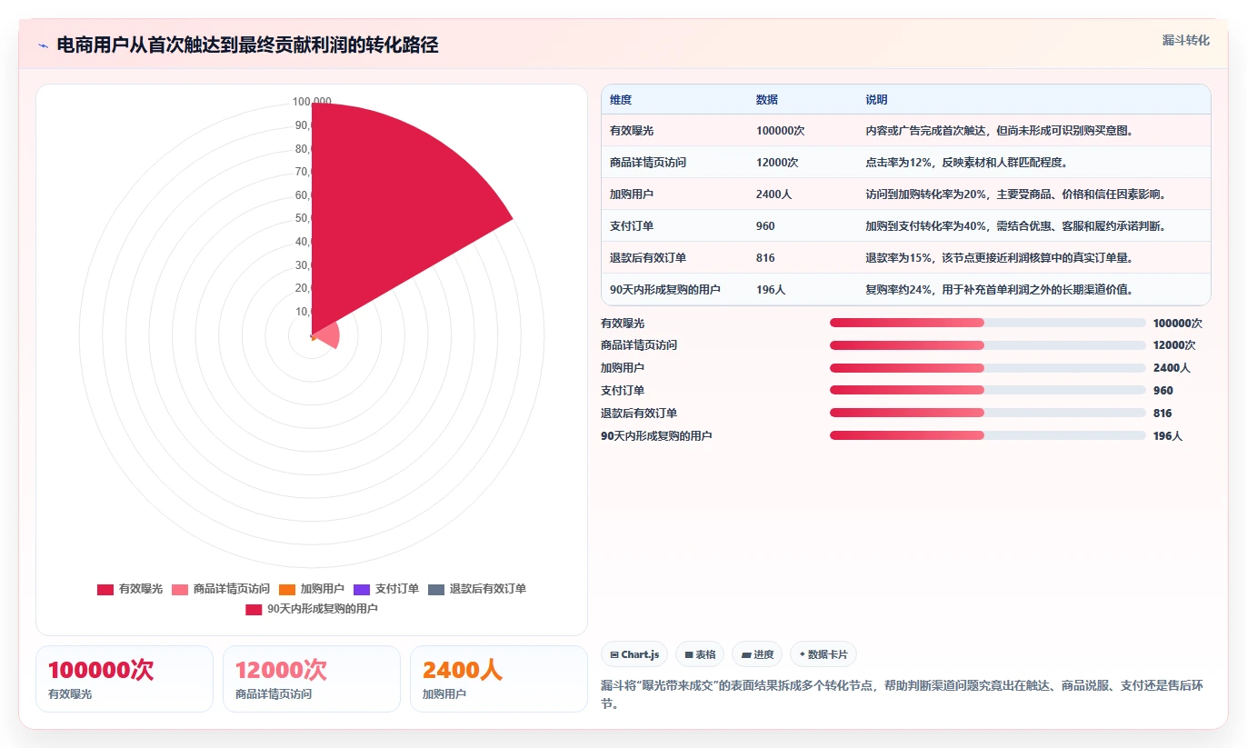 电商利润计算:投放人员年度规划:老板汇报怎样持续改善比较渠道价值