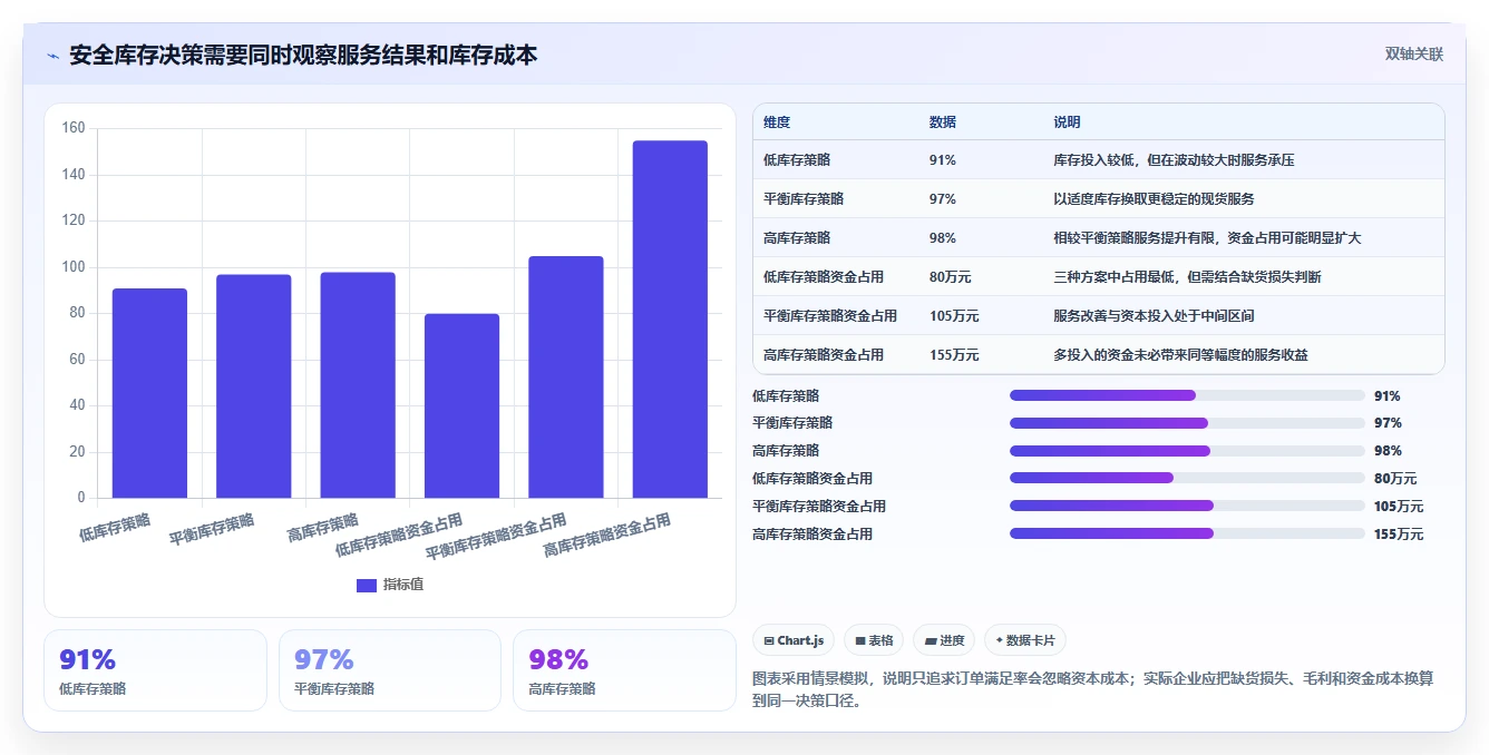 仓库安全库存管理怎么用？安全库存公式场景下的指标体系拆解