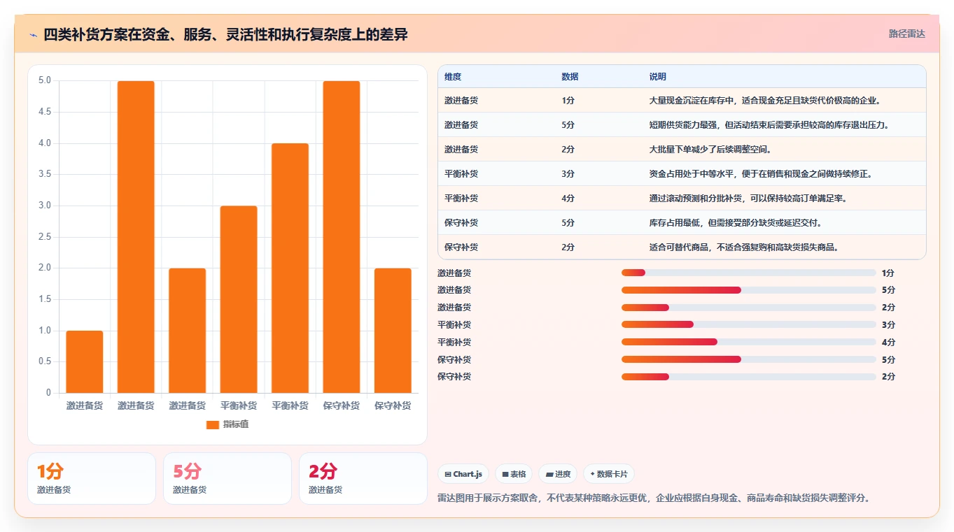 电商库存怎么用？补货计划场景下的成本控制拆解