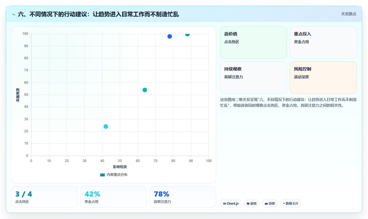 六、不同情况下的行动建议：让趋势进入日常工作而不制造忙乱
