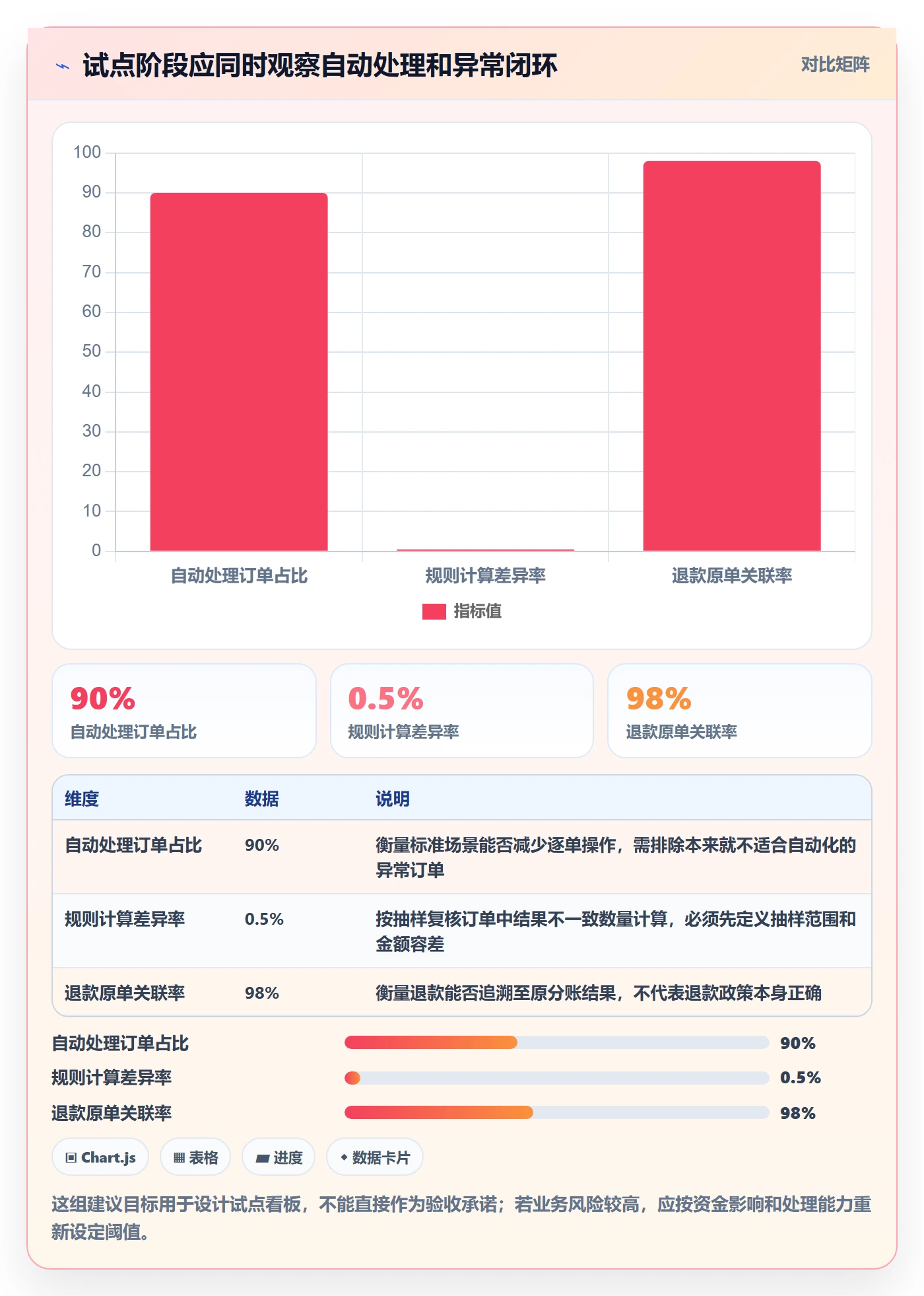 分账系统规划方法：分账规则与选型方法如何衔接