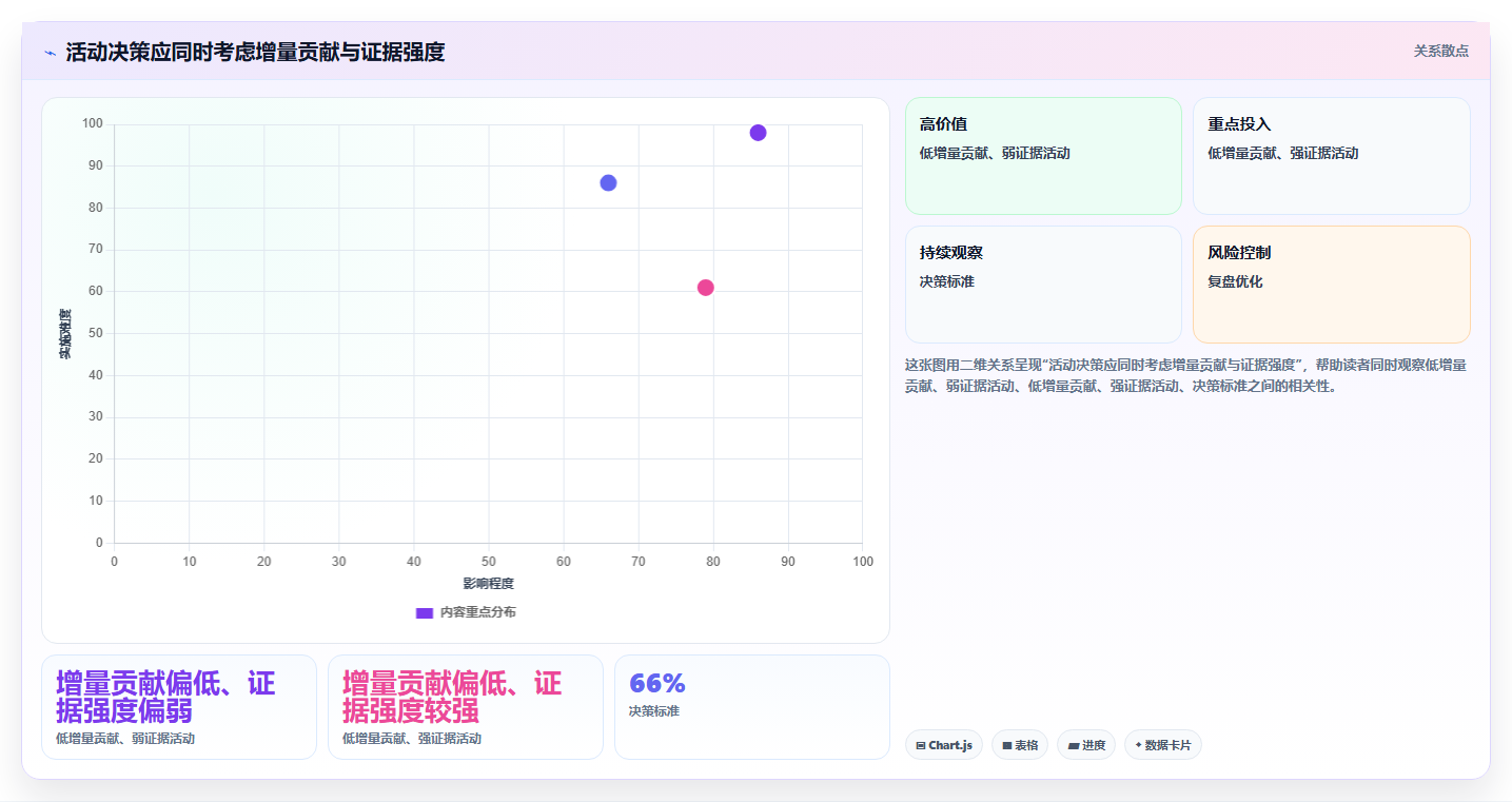 电商数据运营增长策略：活动评估从哪里开始