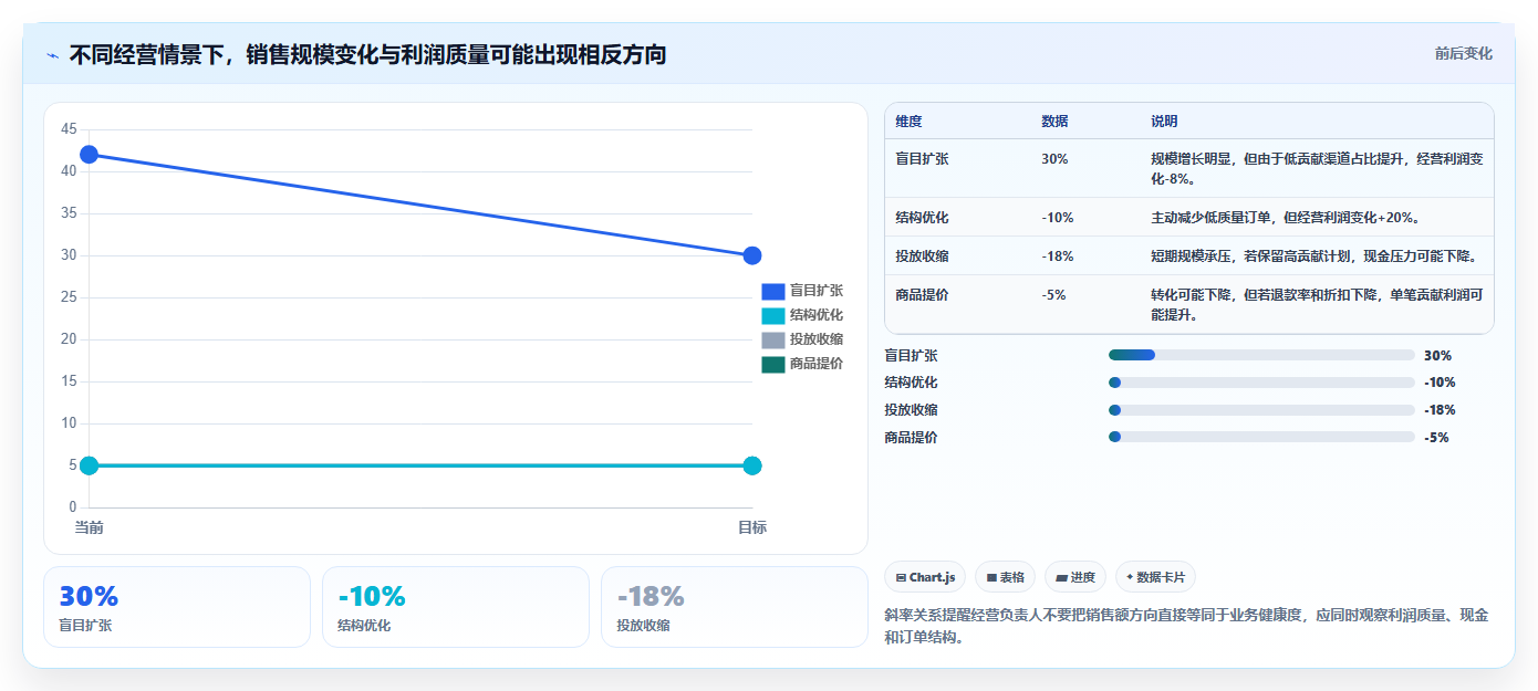电商利润计算：经营负责人管理升级：老板汇报如何支撑降低亏损风险