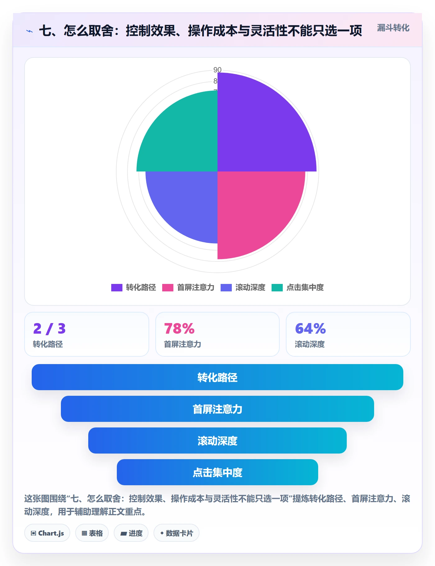 七、怎么取舍：控制效果、操作成本与灵活性不能只选一项