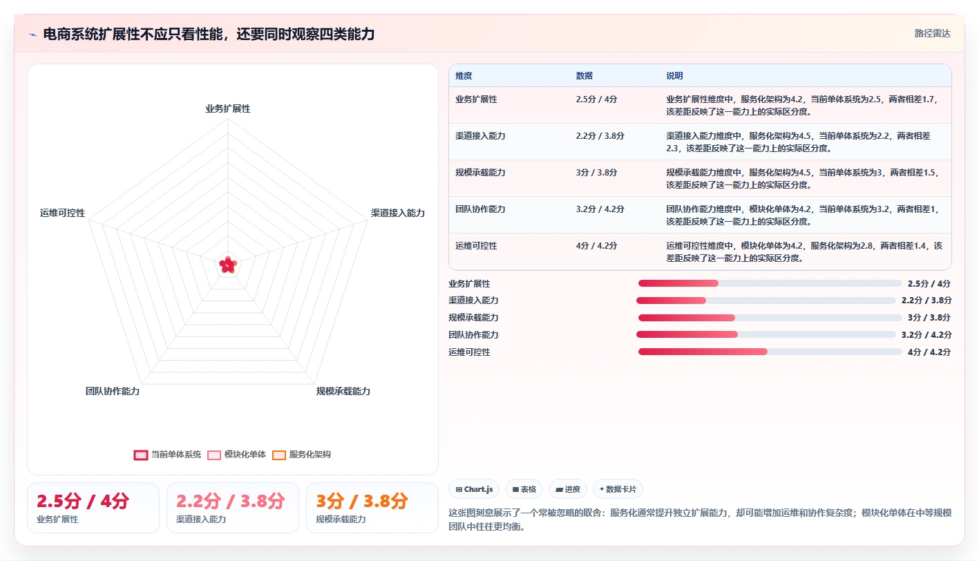 电商系统开发：开发团队老板关心什么：持续迭代能否解决架构难扩展