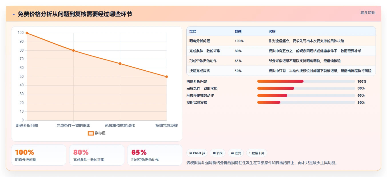 拼多多数据分析工具免费优化清单：价格分析与流程设计的关键动作