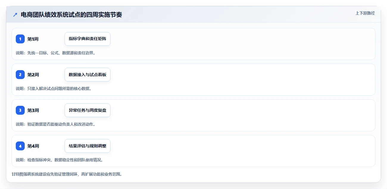电商管理应用思路：围绕团队绩效拆解系统搭建