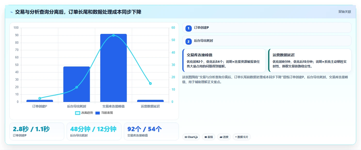 电商系统开发：技术负责人标准化教程：用性能优化复制明确项目边界