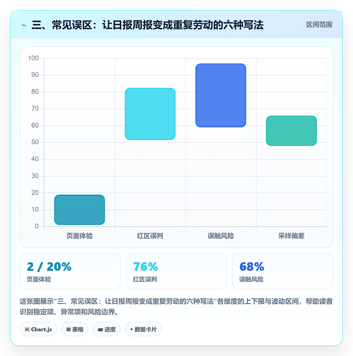 三、常见误区：让日报周报变成重复劳动的六种写法