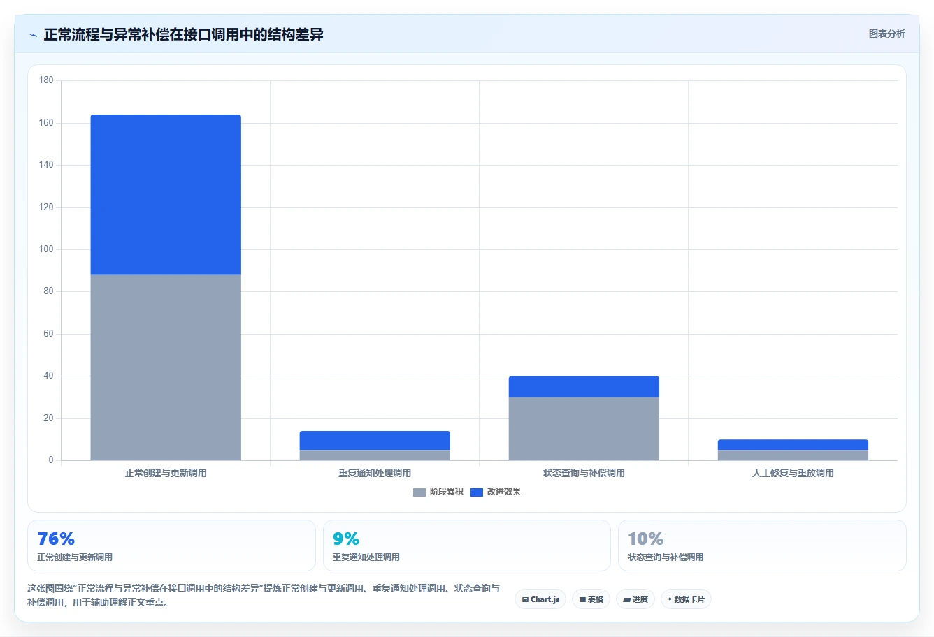 电商系统开发：企业管理层选型思路：接口联调应重点评估数据库设计