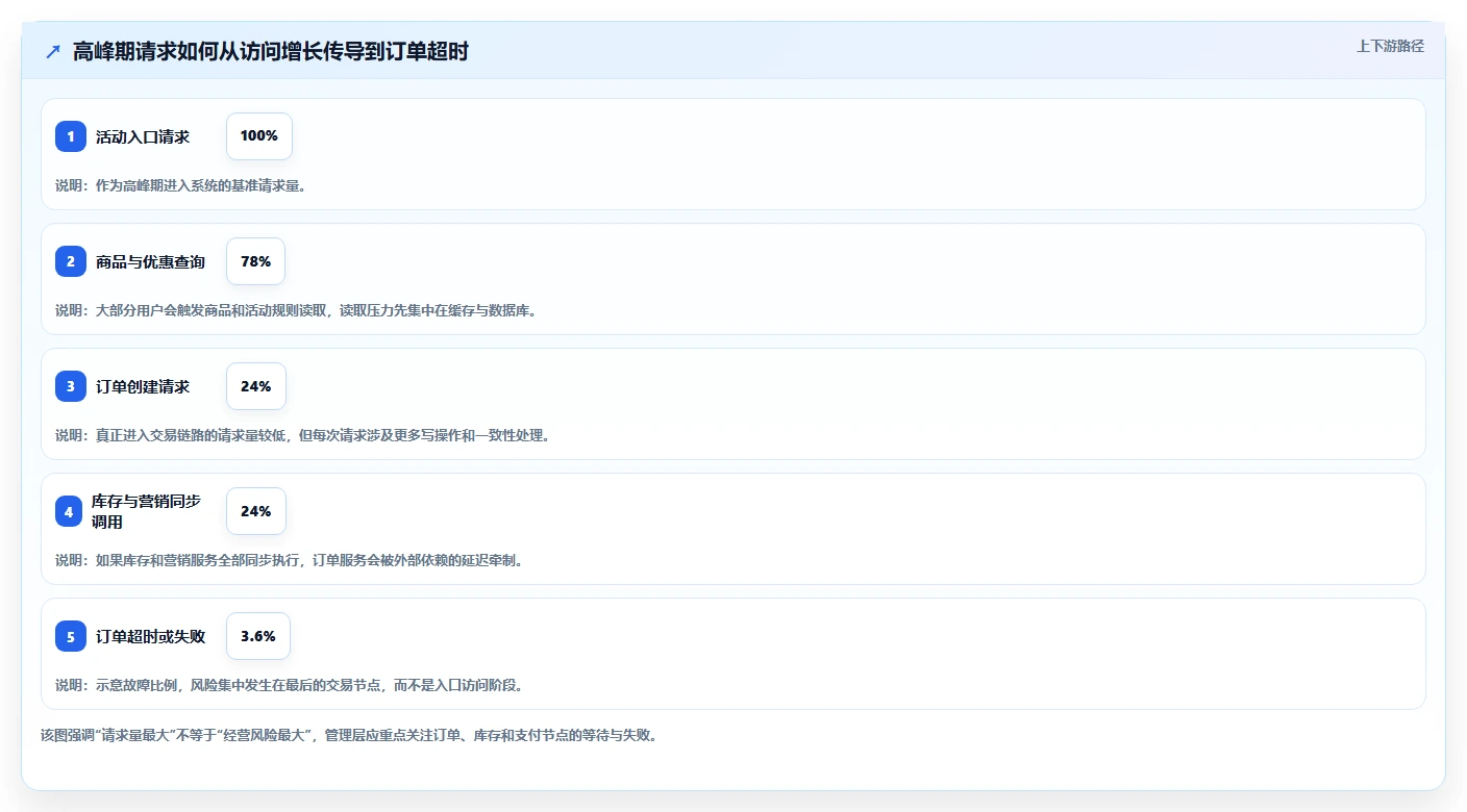 电商系统开发：企业管理层改善方案：告别高峰期卡顿，逐步实现降低长期成本