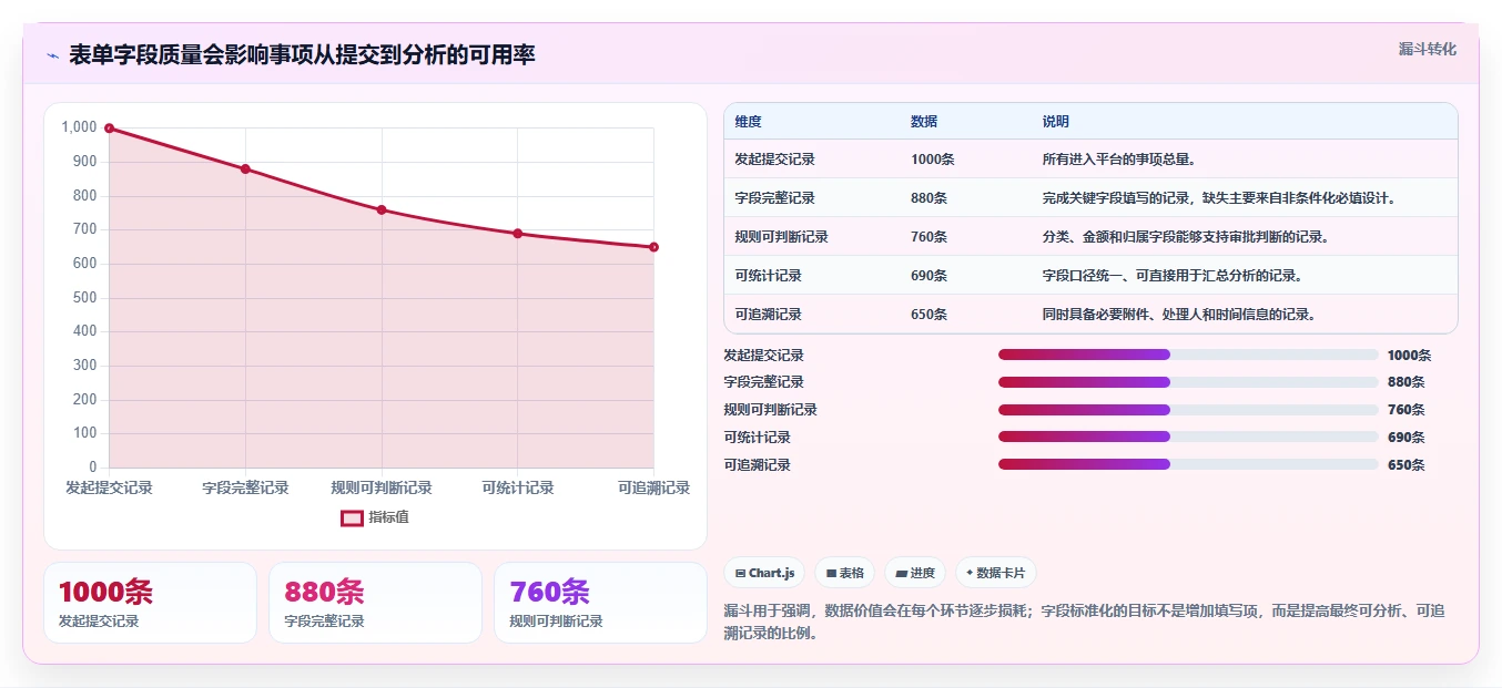 运营管理平台优化清单：流程配置与标准化管理的关键动作