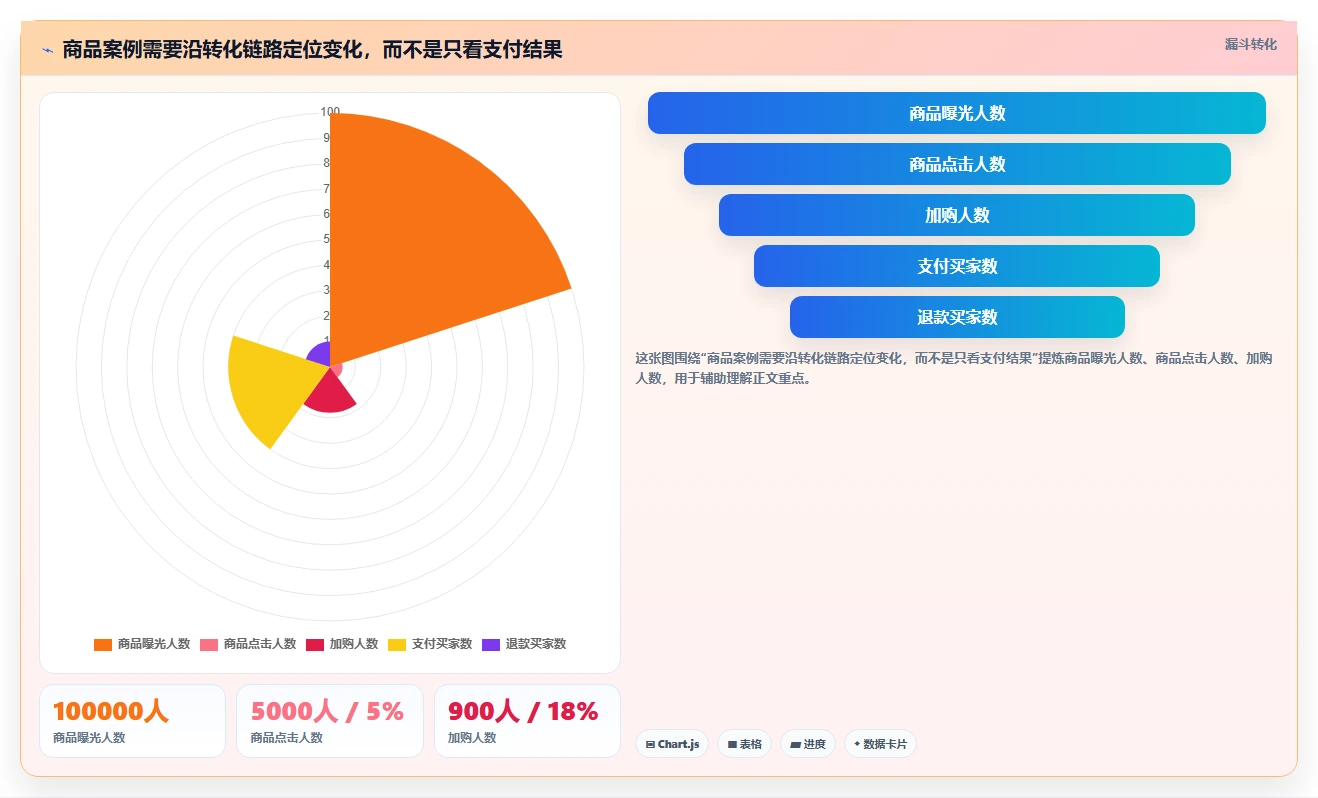 电商数据运营检查方法：通过商品分析评估落地案例质量