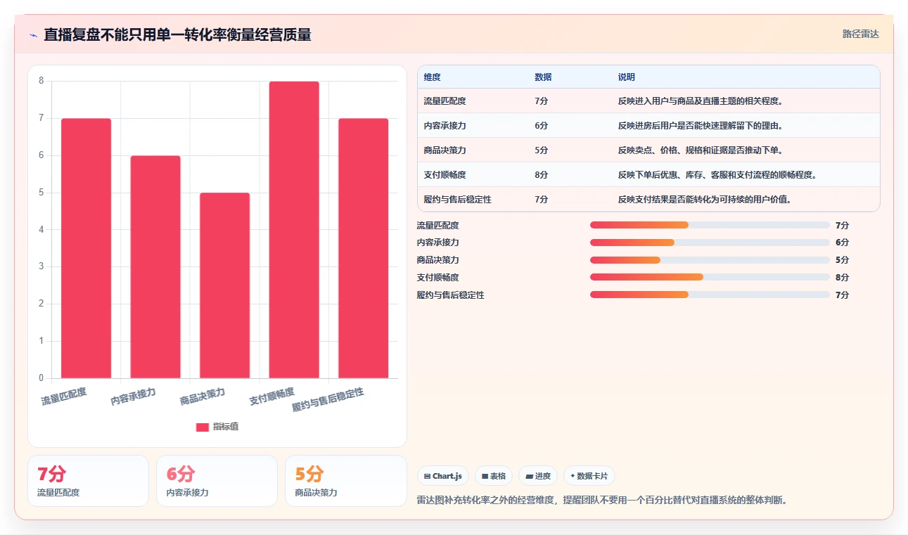 直播数据复盘：场控增长版：转化率的完整方法与步骤