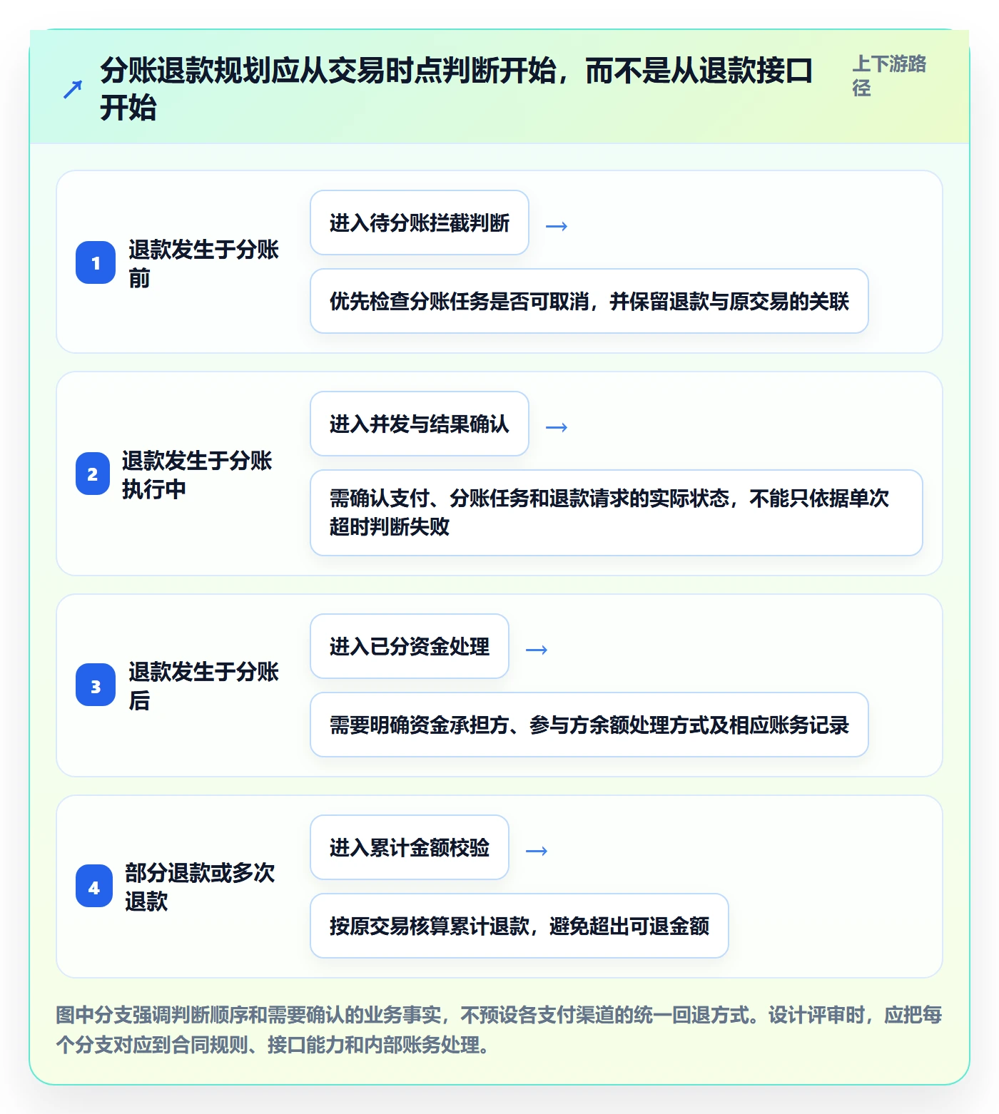 分账系统规划方法：退款处理与成本控制如何衔接