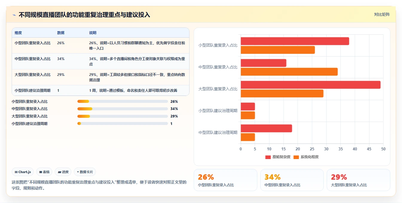 电商辅助软件：直播团队自查表：团队协作最容易出现的功能重复