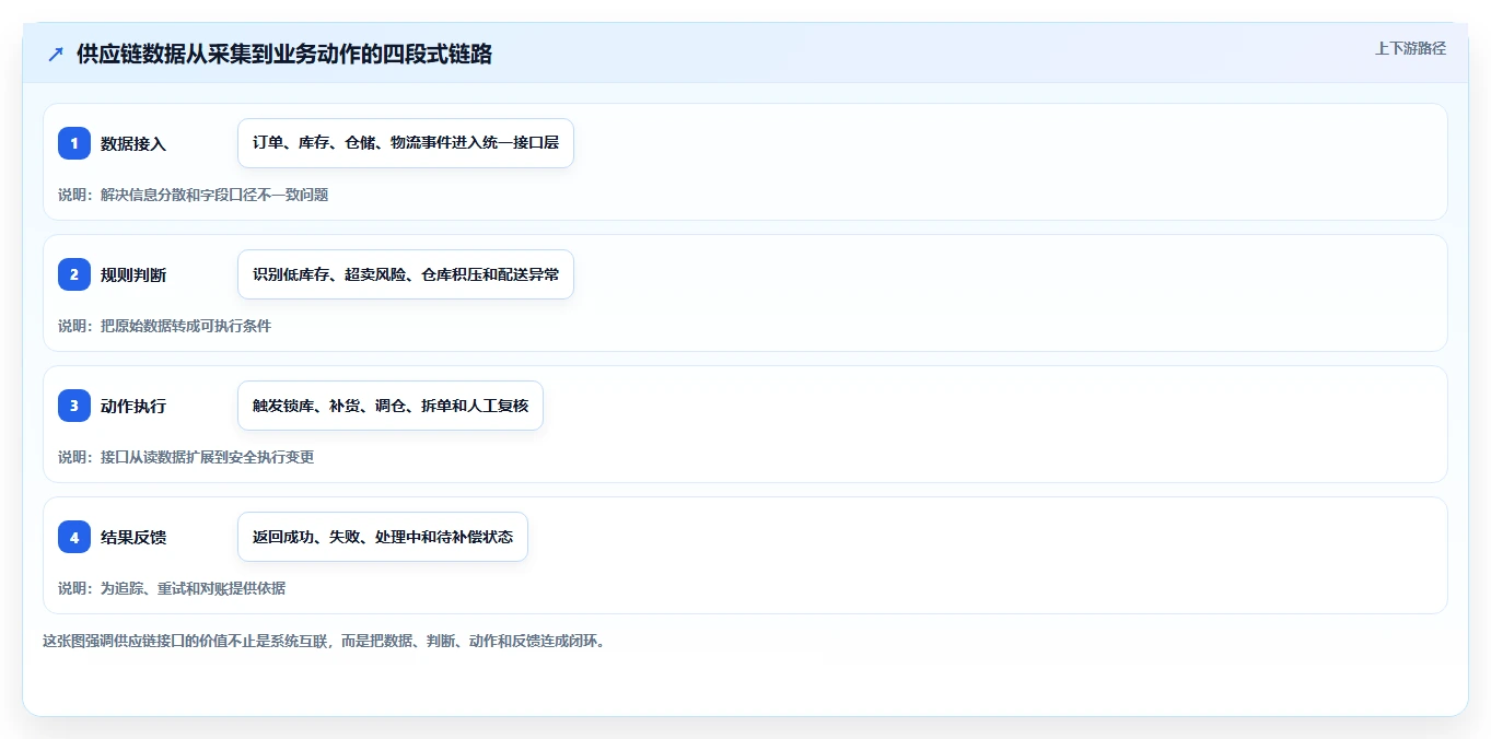 电商系统开发：供应链团队从数据到行动：用接口开发实现保障高峰性能