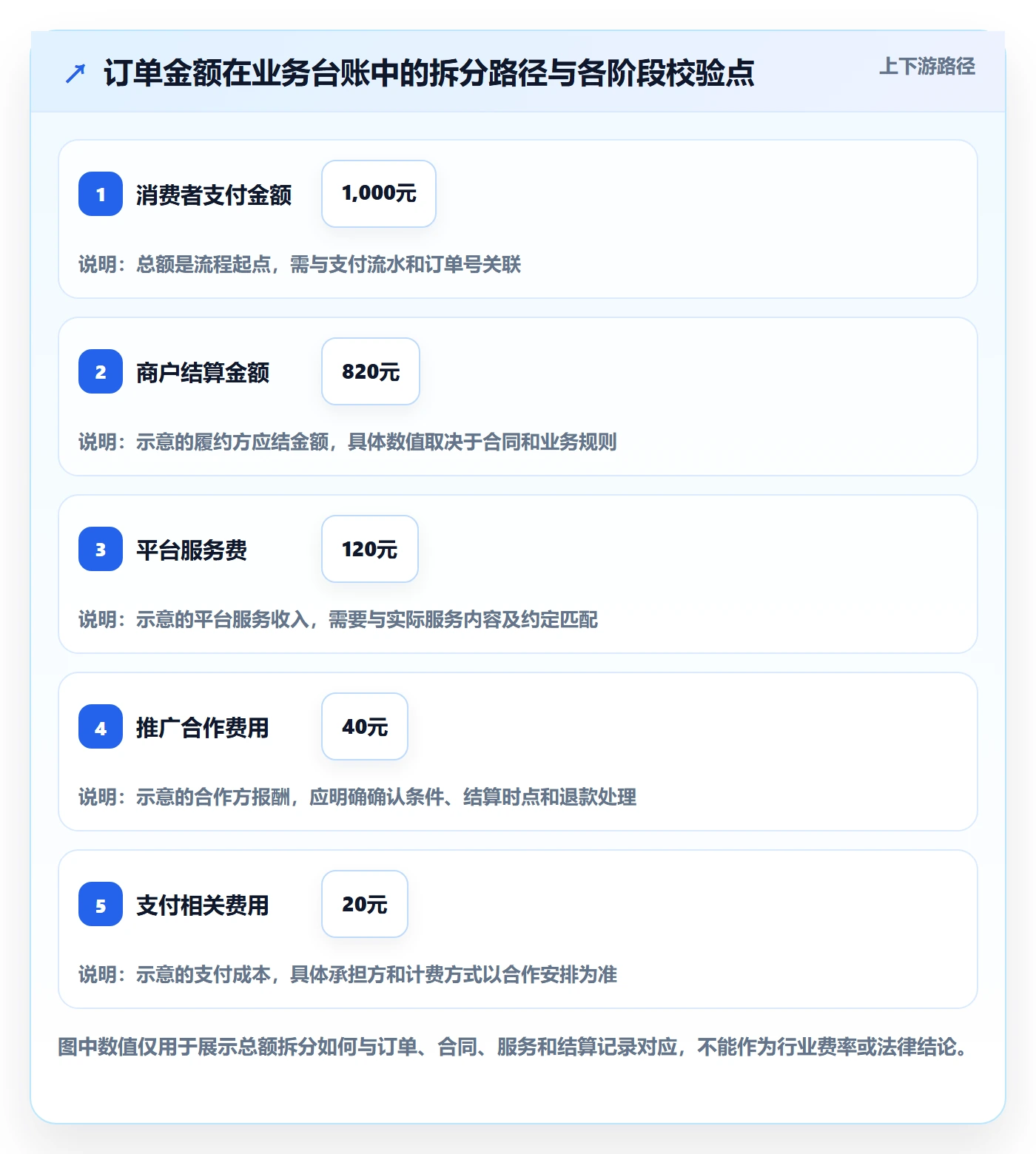 分账系统怎么落地？从合规要求讲清常见误区