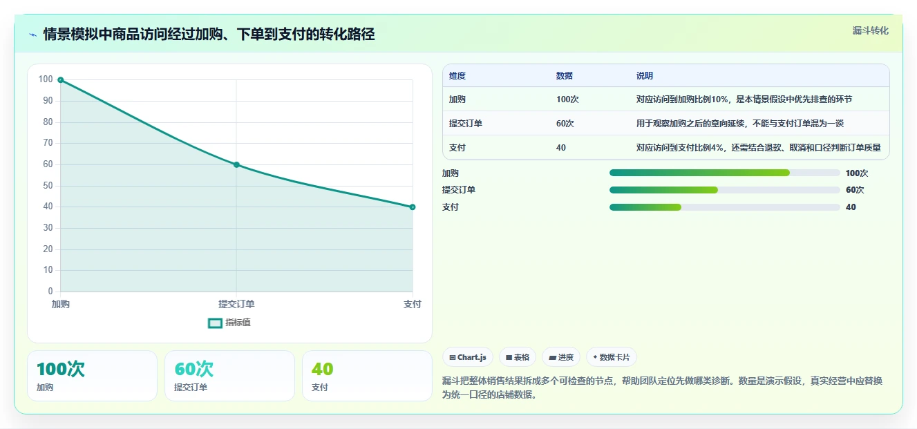 电商数据运营怎么用？增长实验场景下的旺季准备拆解
