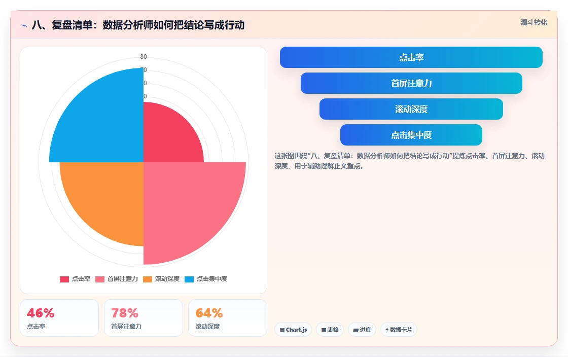 八、复盘清单：数据分析师如何把结论写成行动