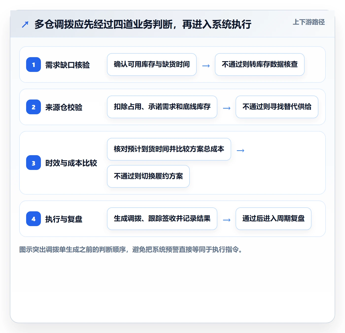 库存管理系统决策指南：用实操教程判断多仓调拨方案