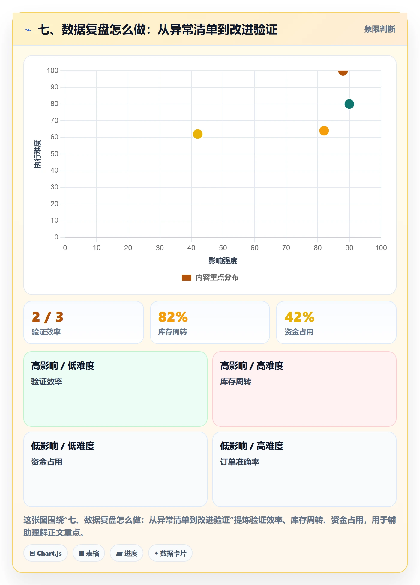 七、数据复盘怎么做：从异常清单到改进验证
