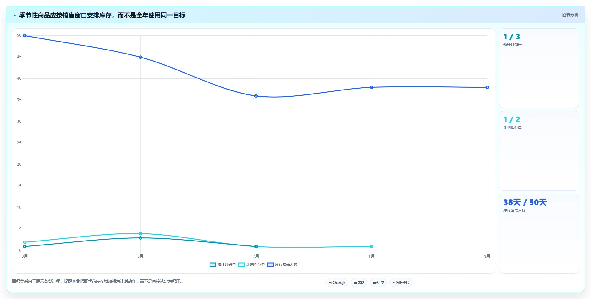 电商库存管理要点：周转天数的选型方法如何设计