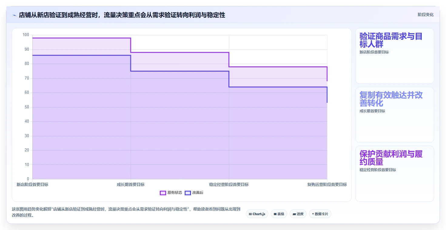 如何运营好一个店铺决策指南：用系统搭建判断流量获取方案