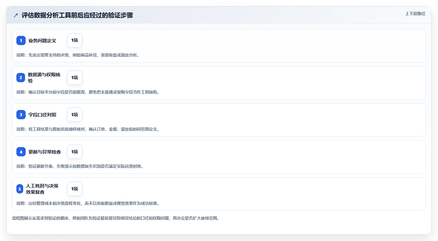电商数据运营实用方法：围绕经营复盘建立实操教程