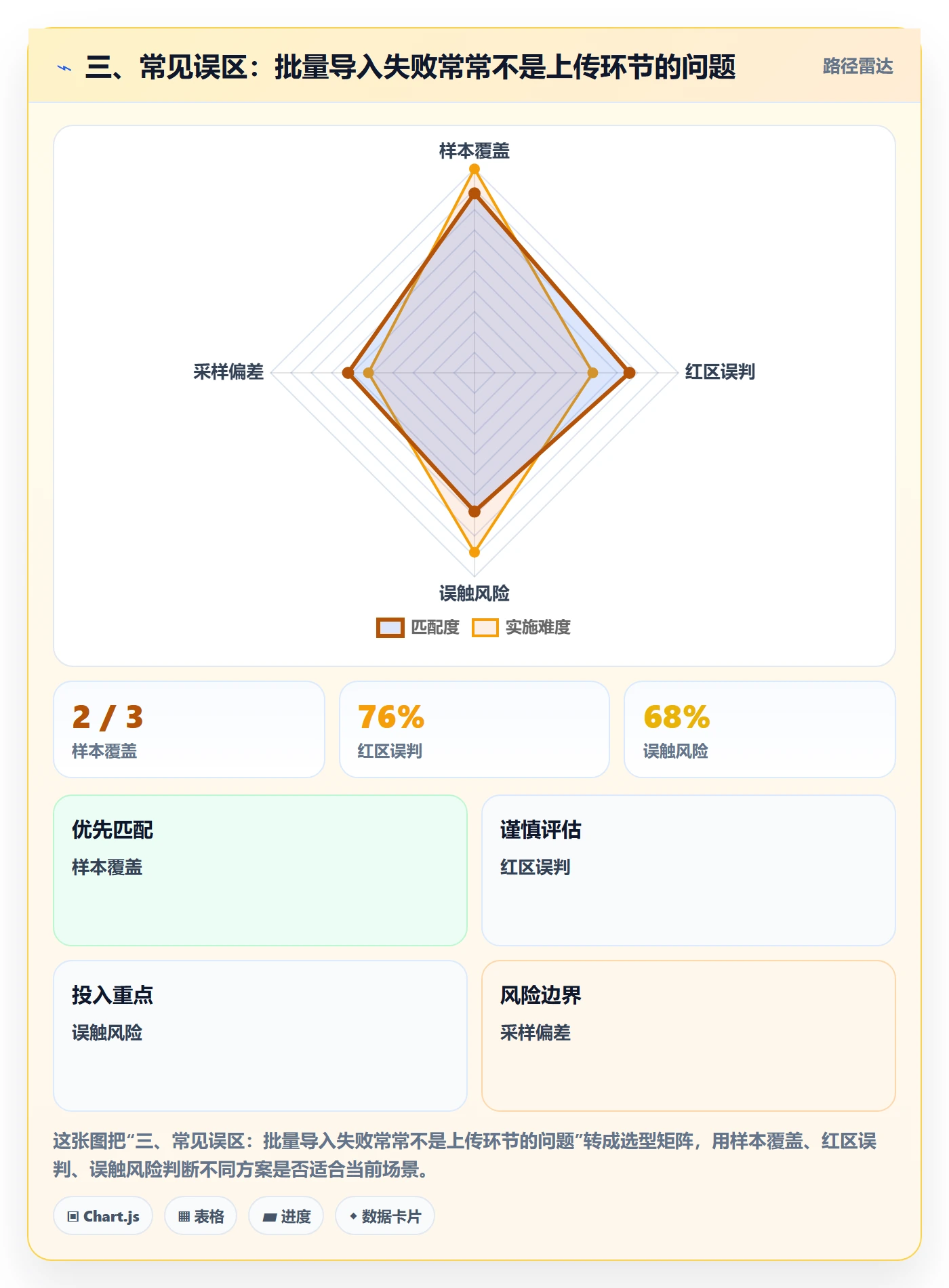 三、常见误区：批量导入失败常常不是上传环节的问题